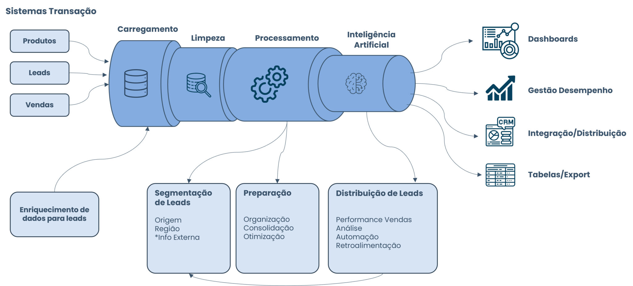 Leads | IA e Machine Learning para Qualificação de Leads